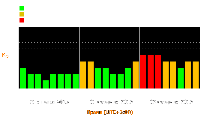 Состояние магнитосферы Земли с 31 января по 2 февраля 2015 года