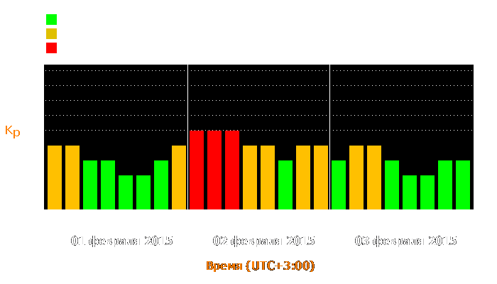 Состояние магнитосферы Земли с 1 по 3 февраля 2015 года