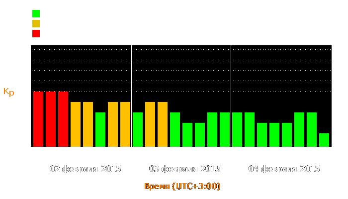 Состояние магнитосферы Земли с 2 по 4 февраля 2015 года