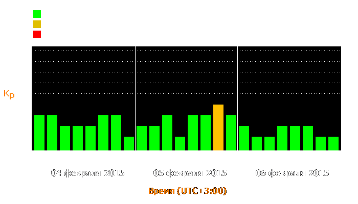 Состояние магнитосферы Земли с 4 по 6 февраля 2015 года