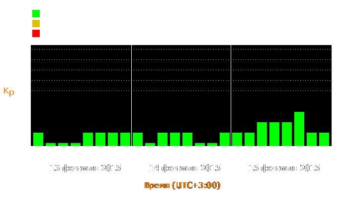 Состояние магнитосферы Земли с 13 по 15 февраля 2015 года