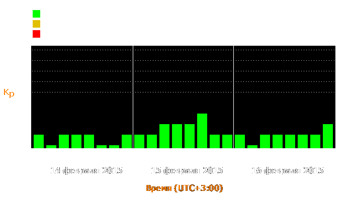 Состояние магнитосферы Земли с 14 по 16 февраля 2015 года