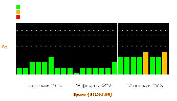 Состояние магнитосферы Земли с 15 по 17 февраля 2015 года