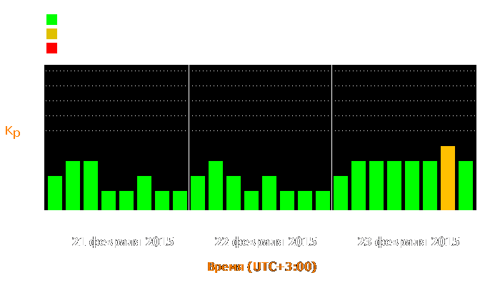 Состояние магнитосферы Земли с 21 по 23 февраля 2015 года