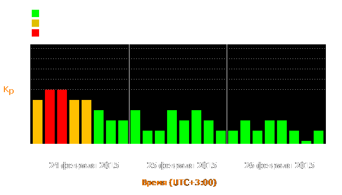 Состояние магнитосферы Земли с 24 по 26 февраля 2015 года