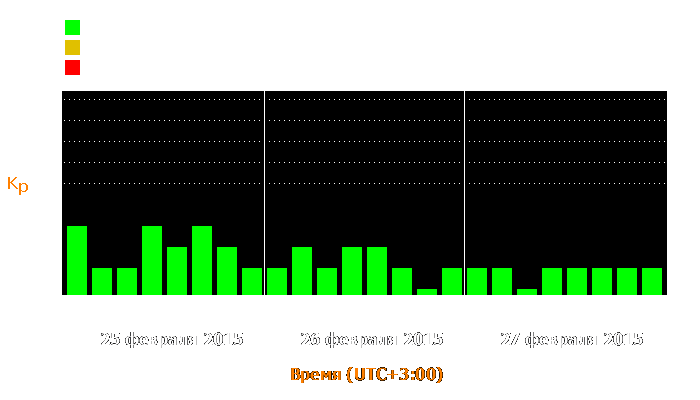 Состояние магнитосферы Земли с 25 по 27 февраля 2015 года