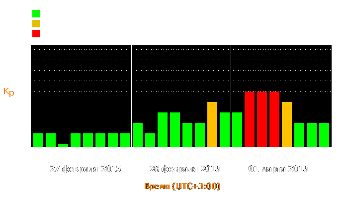 Состояние магнитосферы Земли с 27 февраля по 1 марта 2015 года