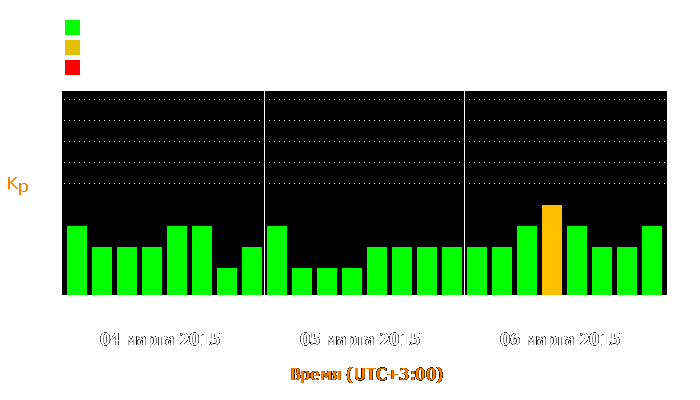 Состояние магнитосферы Земли с 4 по 6 марта 2015 года