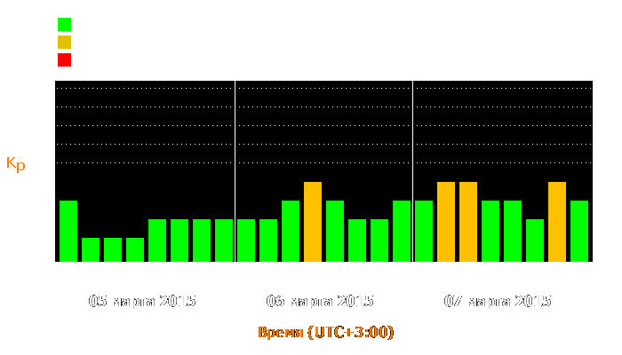 Состояние магнитосферы Земли с 5 по 7 марта 2015 года