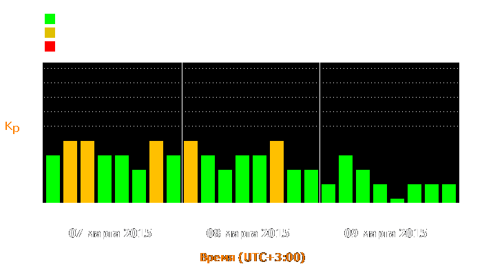 Состояние магнитосферы Земли с 7 по 9 марта 2015 года