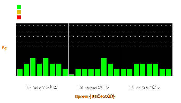 Состояние магнитосферы Земли с 12 по 14 марта 2015 года