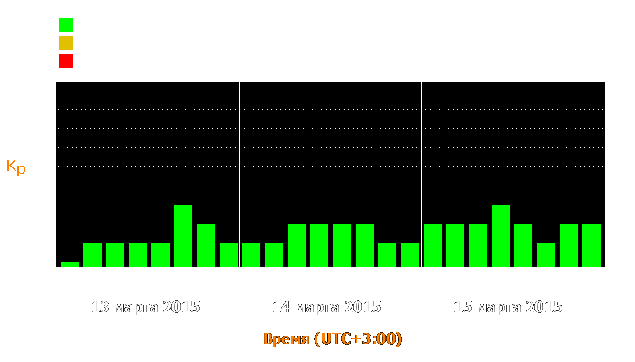 Состояние магнитосферы Земли с 13 по 15 марта 2015 года