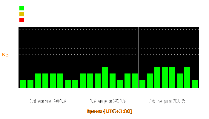 Состояние магнитосферы Земли с 14 по 16 марта 2015 года