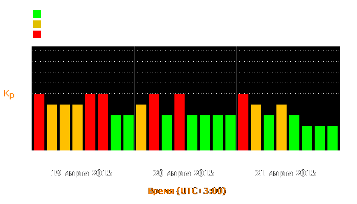 Состояние магнитосферы Земли с 19 по 21 марта 2015 года