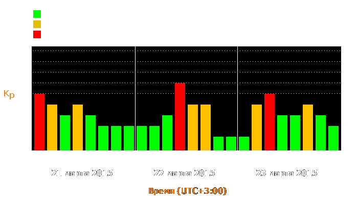 Состояние магнитосферы Земли с 21 по 23 марта 2015 года