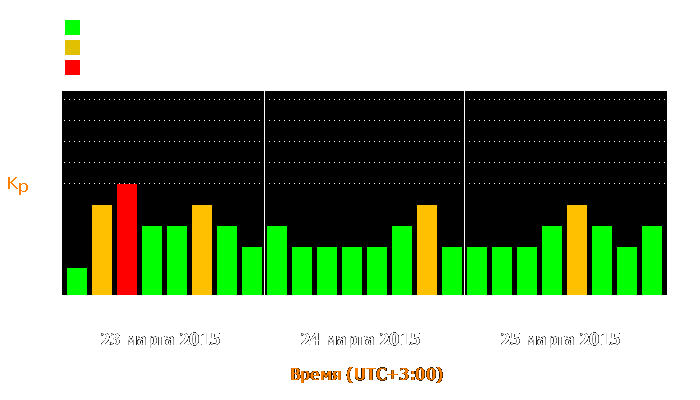 Состояние магнитосферы Земли с 23 по 25 марта 2015 года