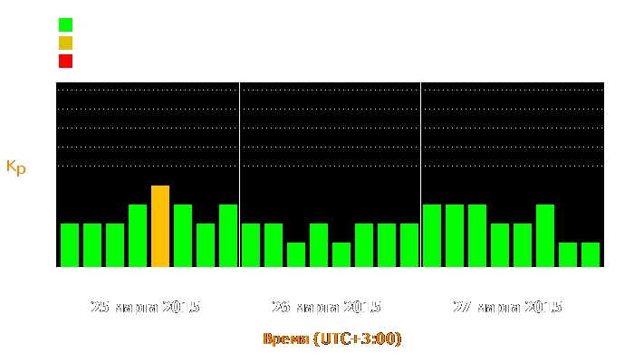 Состояние магнитосферы Земли с 25 по 27 марта 2015 года