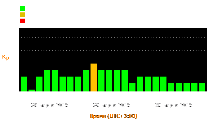 Состояние магнитосферы Земли с 28 по 30 марта 2015 года