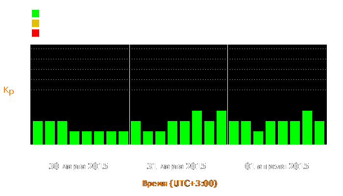 Состояние магнитосферы Земли с 30 марта по 1 апреля 2015 года