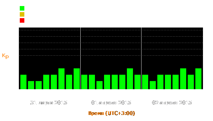 Состояние магнитосферы Земли с 31 марта по 2 апреля 2015 года