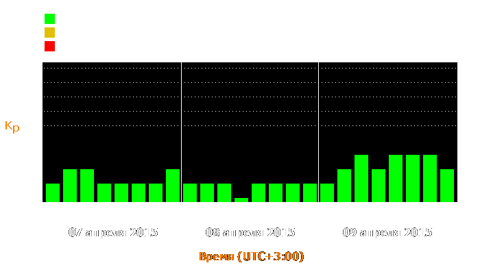 Состояние магнитосферы Земли с 7 по 9 апреля 2015 года