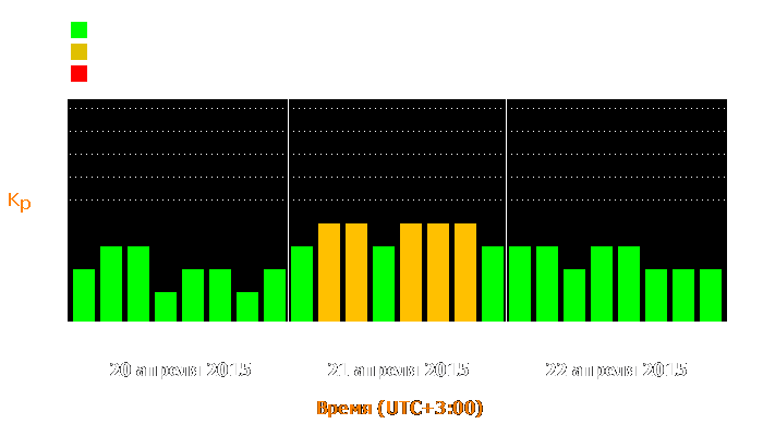 Состояние магнитосферы Земли с 20 по 22 апреля 2015 года