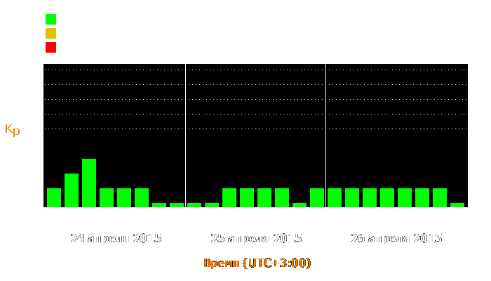 Состояние магнитосферы Земли с 24 по 26 апреля 2015 года