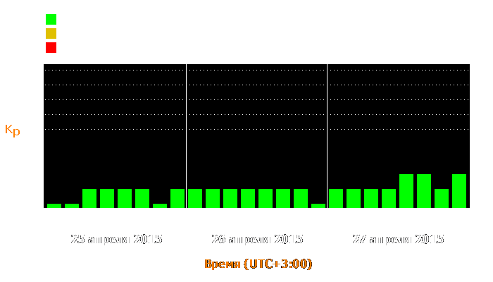 Состояние магнитосферы Земли с 25 по 27 апреля 2015 года