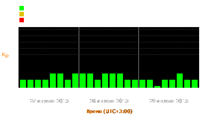 Состояние магнитосферы Земли с 27 по 29 апреля 2015 года