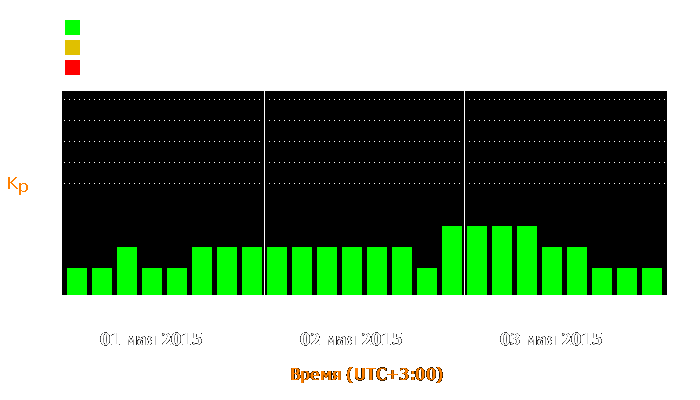 Состояние магнитосферы Земли с 1 по 3 мая 2015 года