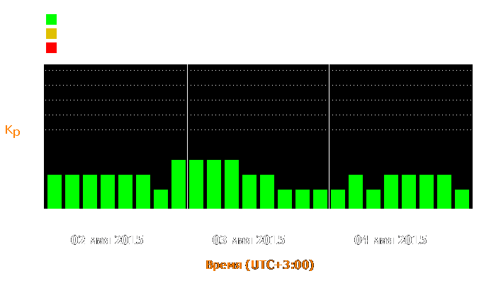 Состояние магнитосферы Земли с 2 по 4 мая 2015 года