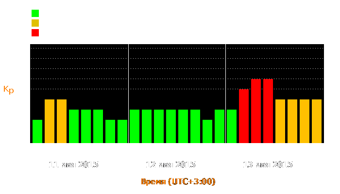 Состояние магнитосферы Земли с 11 по 13 мая 2015 года