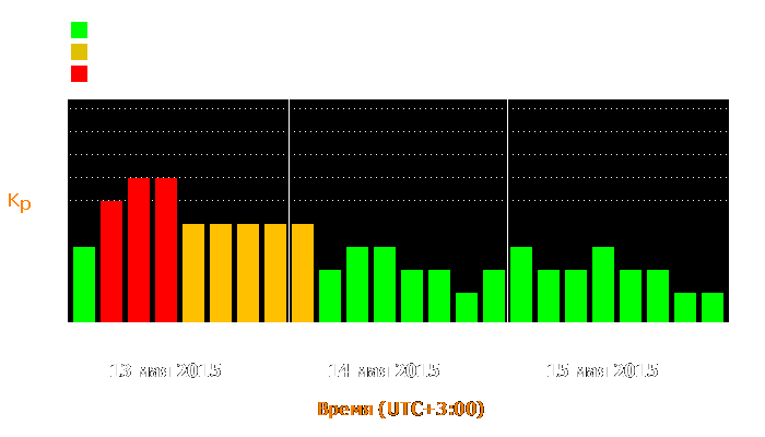 Состояние магнитосферы Земли с 13 по 15 мая 2015 года