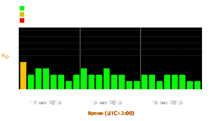 Состояние магнитосферы Земли с 14 по 16 мая 2015 года