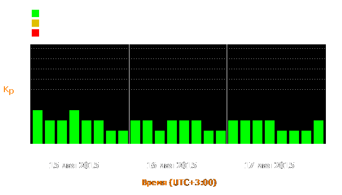 Состояние магнитосферы Земли с 15 по 17 мая 2015 года