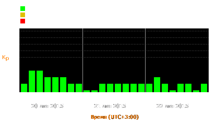 Состояние магнитосферы Земли с 20 по 22 мая 2015 года