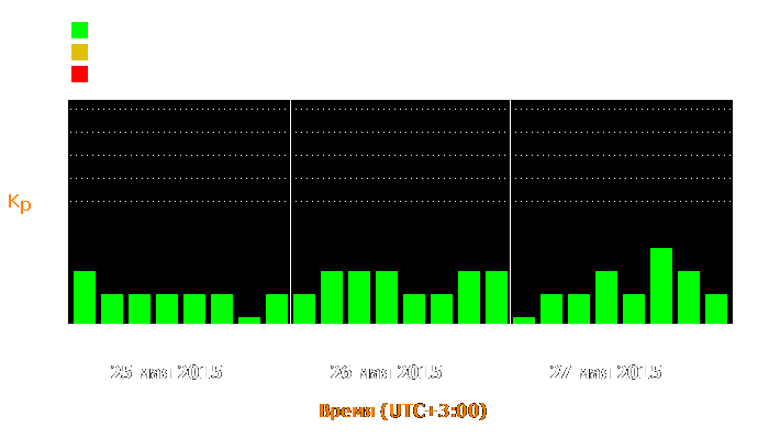 Состояние магнитосферы Земли с 25 по 27 мая 2015 года