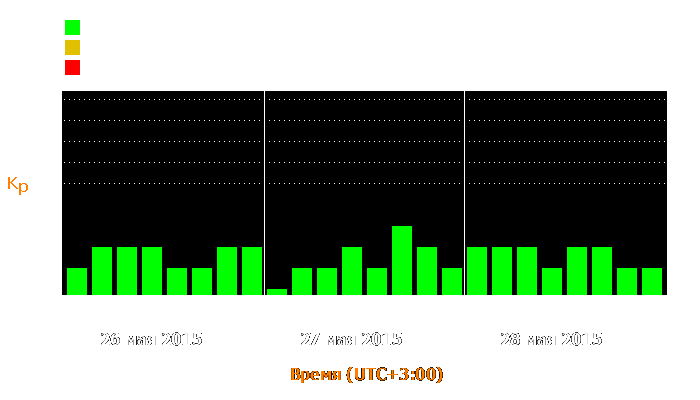 Состояние магнитосферы Земли с 26 по 28 мая 2015 года