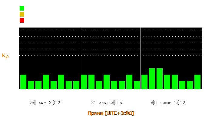 Состояние магнитосферы Земли с 30 мая по 1 июня 2015 года