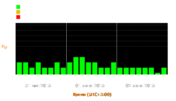 Состояние магнитосферы Земли с 31 мая по 2 июня 2015 года