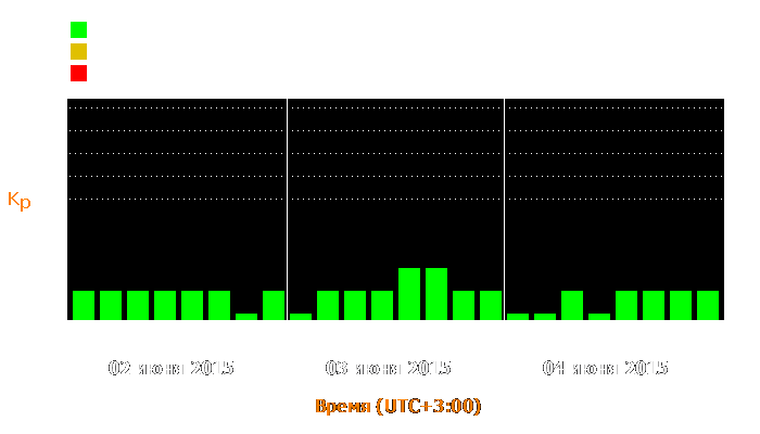 Состояние магнитосферы Земли с 2 по 4 июня 2015 года