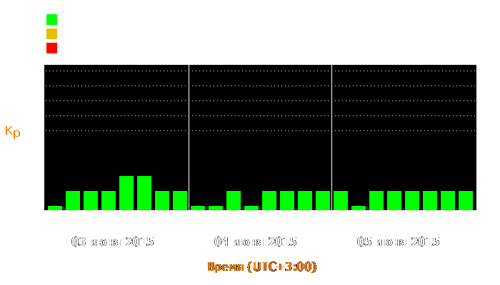 Состояние магнитосферы Земли с 3 по 5 июня 2015 года