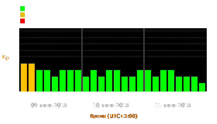 Состояние магнитосферы Земли с 9 по 11 июня 2015 года