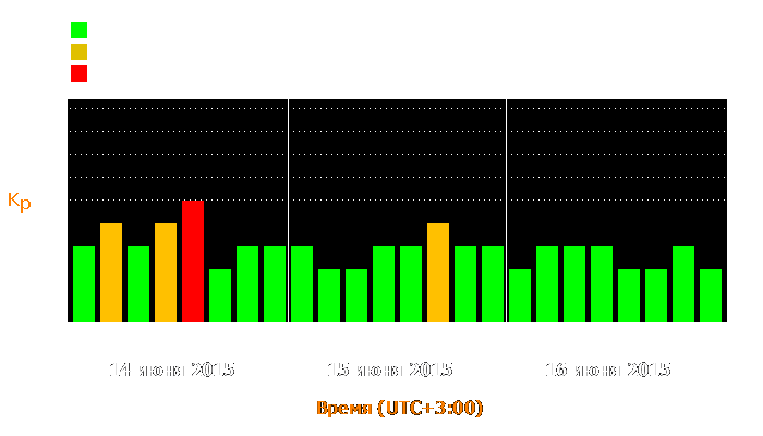 Состояние магнитосферы Земли с 14 по 16 июня 2015 года