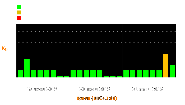 Состояние магнитосферы Земли с 19 по 21 июня 2015 года