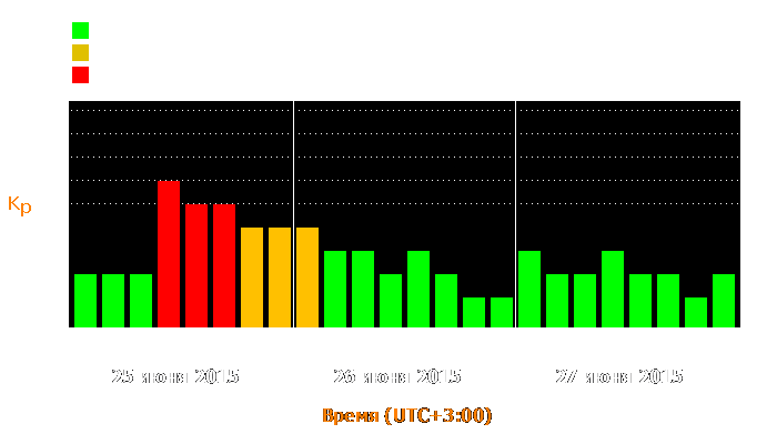 Состояние магнитосферы Земли с 25 по 27 июня 2015 года