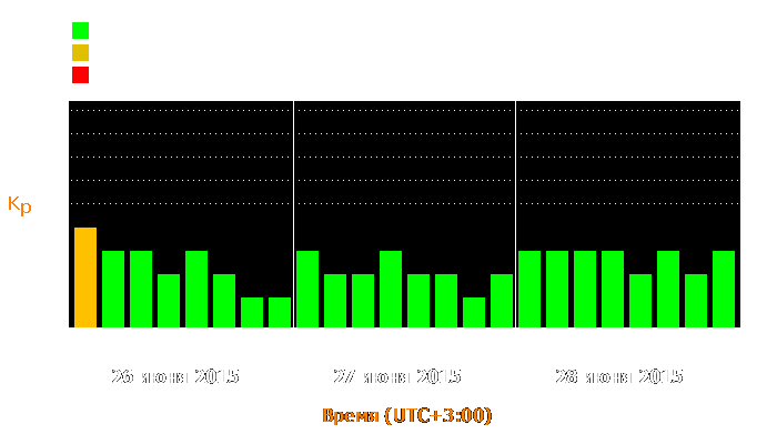 Состояние магнитосферы Земли с 26 по 28 июня 2015 года