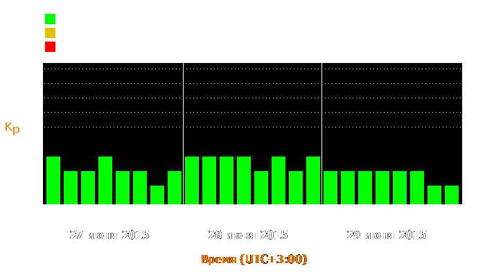 Состояние магнитосферы Земли с 27 по 29 июня 2015 года