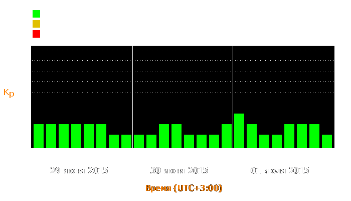 Состояние магнитосферы Земли с 29 июня по 1 июля 2015 года