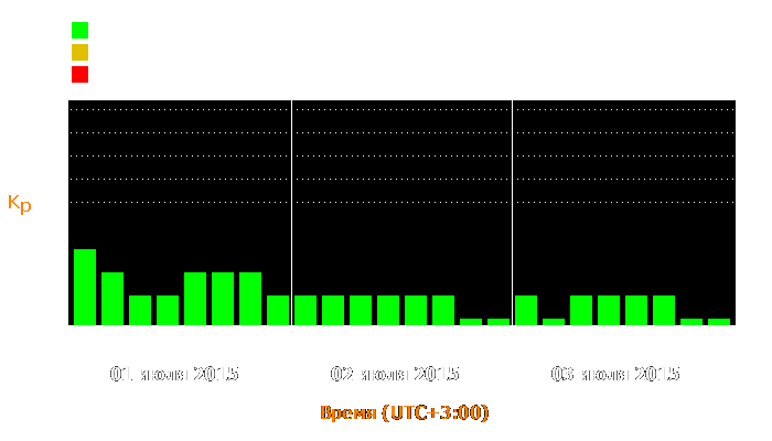 Состояние магнитосферы Земли с 1 по 3 июля 2015 года